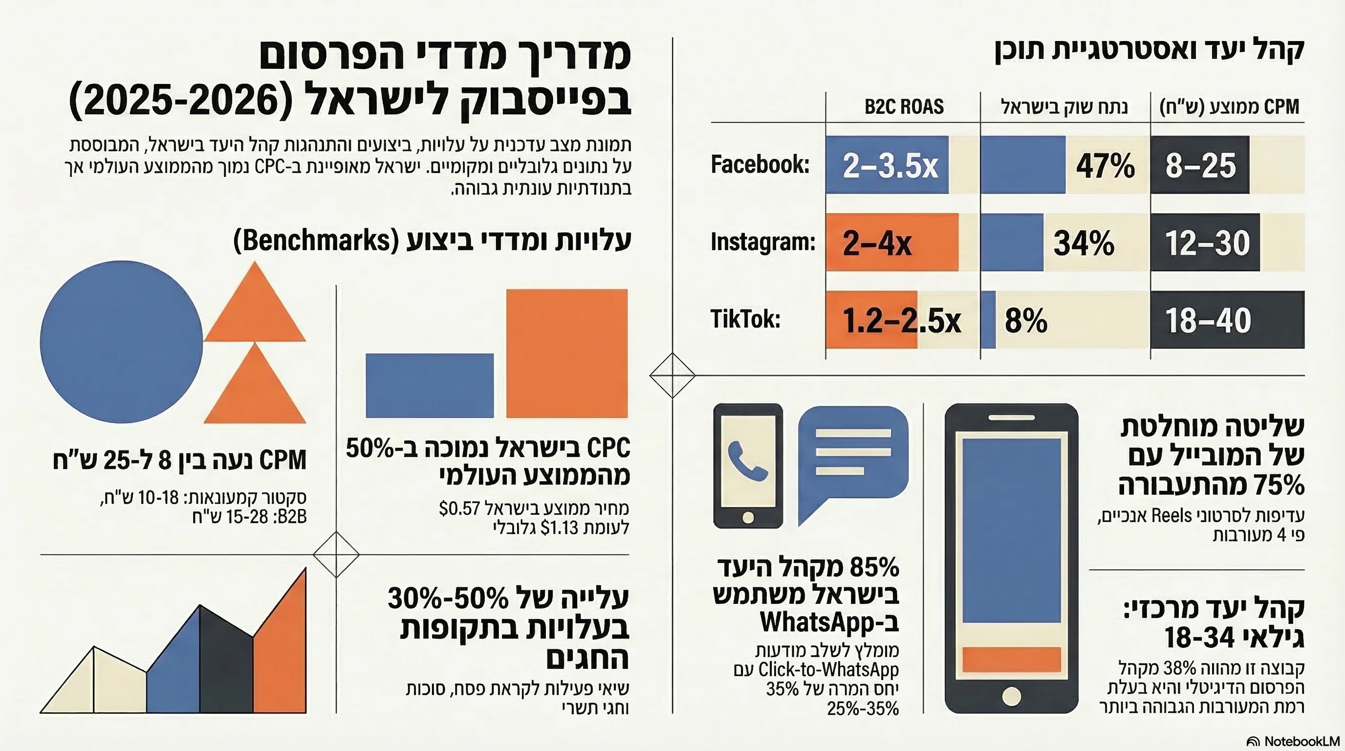 אינפוגרפיקה: מדריך מדדי הפרסום בפייסבוק לישראל 2025-2026 — עלויות, ביצועים ואסטרטגיות