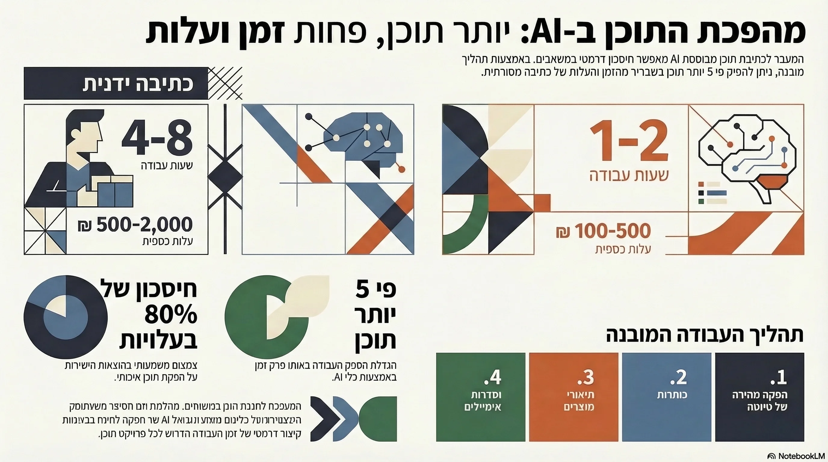 אינפוגרפיקה: כתיבת תוכן AI בעברית, חיסכון 80% בעלות, פי 5 תוכן