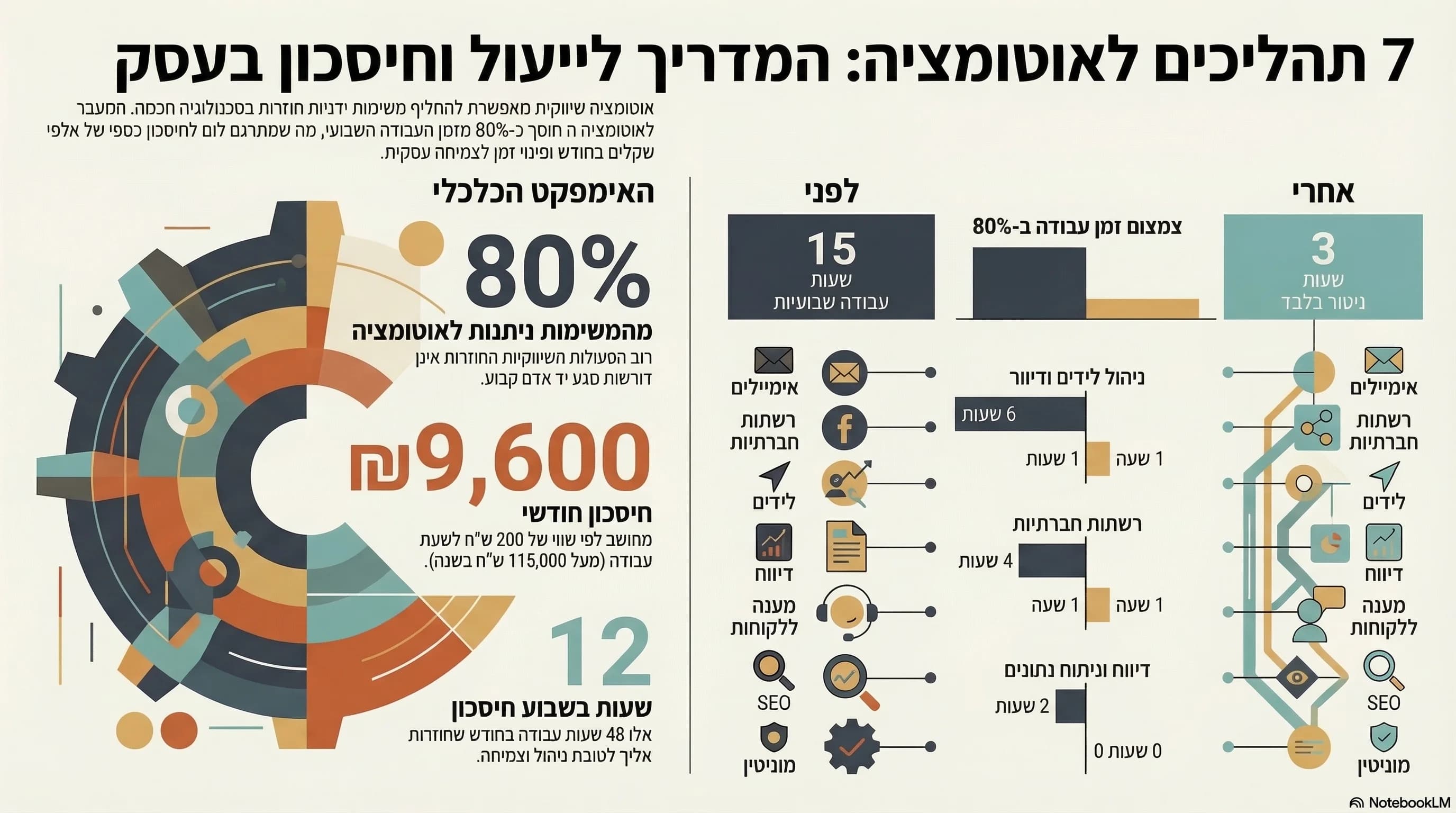 אינפוגרפיקה: אוטומציה שיווקית — חיסכון 12 שעות בשבוע ו-₪9,600 בחודש